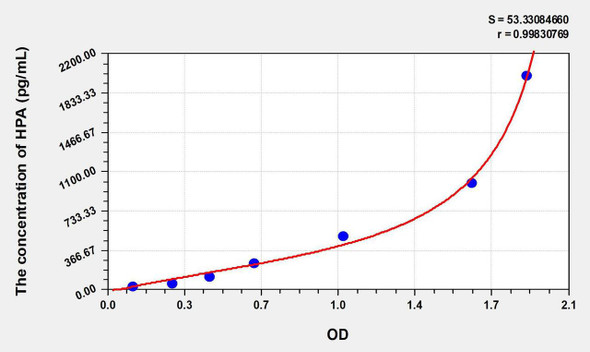 Human HPA (Heparanase) ELISA Kit (AEKE06308)