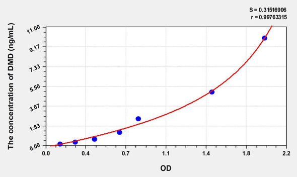 Human DMD (Dystrophin) ELISA Kit (AEKE06314)