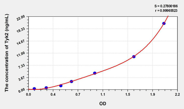 Human Tyk2 (Tyrosine Kinase 2) ELISA Kit (AEKE06340)