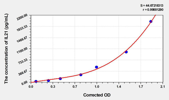 Human IL21 (Interleukin 21) ELISA (Small Sample Volume) (AEKE06414)