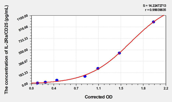 Human IL-2sRa/CD25 (Soluble Interleukin-2 Receptor alpha chain) ELISA (Small Sample Volume) (AEKE06443)