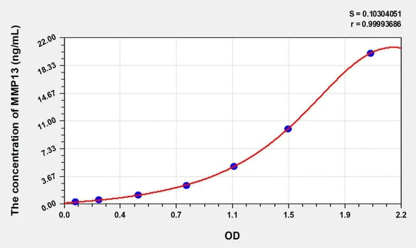 Human MMP13 (Matrix Metalloproteinase 13) ELISA Kit (AEKE06454)