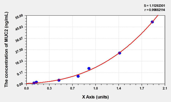 Mouse MUC2 (Mucin 2) ELISA (Small Sample Volume) (AEKE06465)