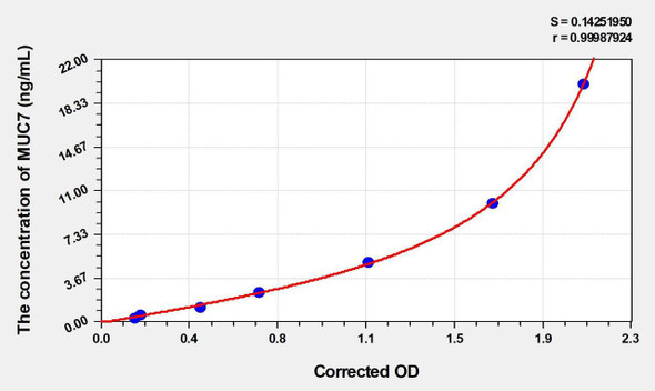 Human MUC7 (Mucin 7, Secreted) ELISA (Small Sample Volume) (AEKE06467)