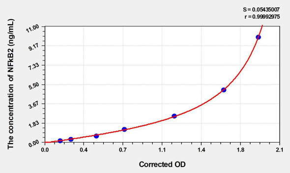 Mouse NFkB2 (Nuclear Factor Kappa B2) ELISA (Small Sample Volume) (AEKE06472)