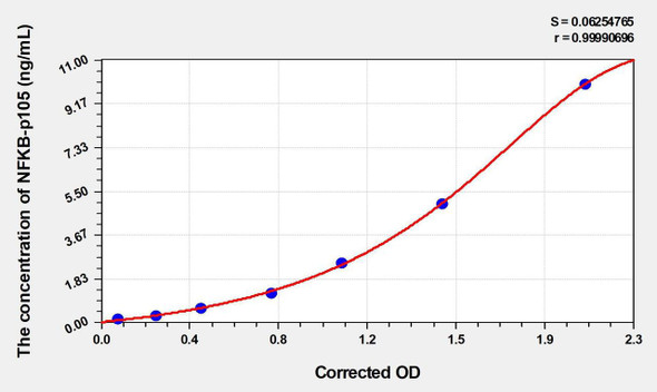 Human NF-kappaBp105 (Nuclear factor NF-kappa-B p105 subunit) ELISA (Small Sample Volume) (AEKE06491)