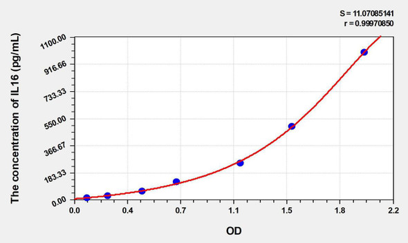 Human IL16 (Interleukin 16) ELISA (Small Sample Volume) (AEKE06527)