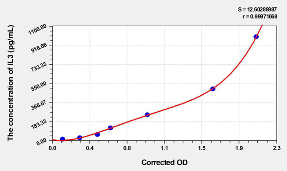 Human IL3 (Interleukin 3) ELISA (Small Sample Volume) (AEKE06536)
