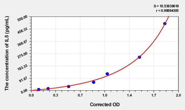 Human IL5 (Interleukin 5) ELISA (Small Sample Volume) (AEKE06539)