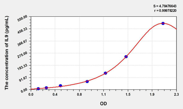 Mouse IL9 (Interleukin 9) ELISA Kit (AEKE06542)