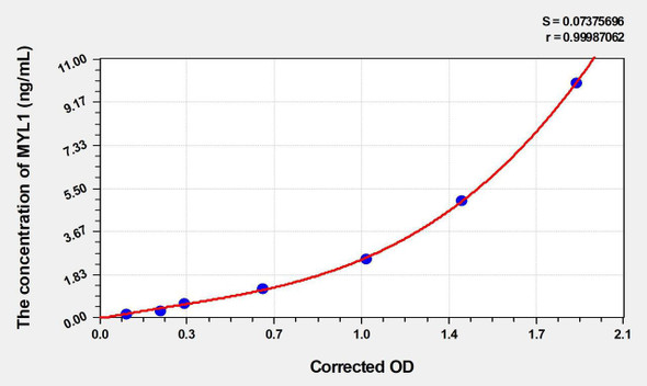 Human MYL1 (Myosin Light Chain 1, Alkali, Fast Skeletal) ELISA (Small Sample Volume) (AEKE06553)