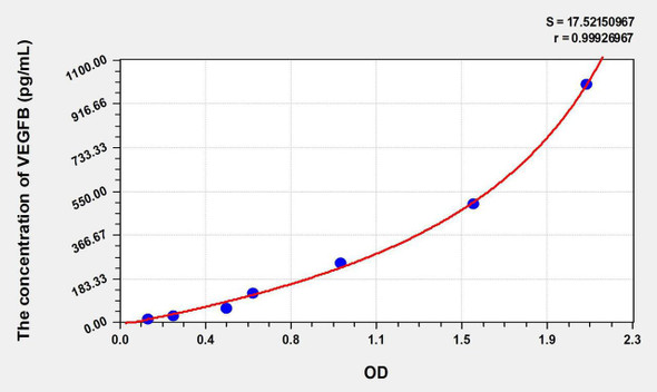 Human VEGFB (Vascular Endothelial Growth Factor B) ELISA Kit (AEKE06579)