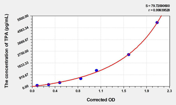 Human TPA (Tissue Polypeptide Antigen) ELISA (Small Sample Volume) (AEKE06585)