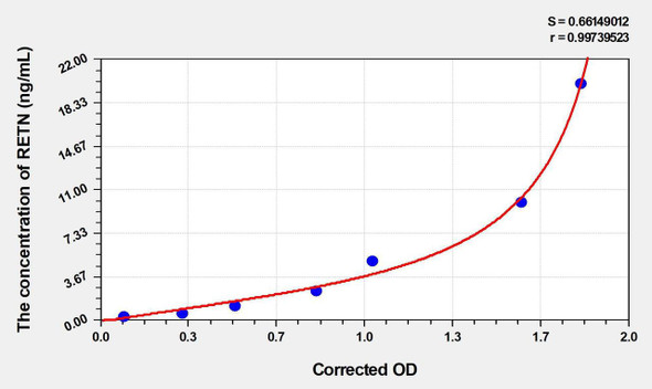 Rat RETN (Resistin) ELISA (Small Sample Volume) (AEKE06665)