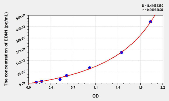 Rat ET-1 (Endothelin1) ELISA Kit (AEKE06681)