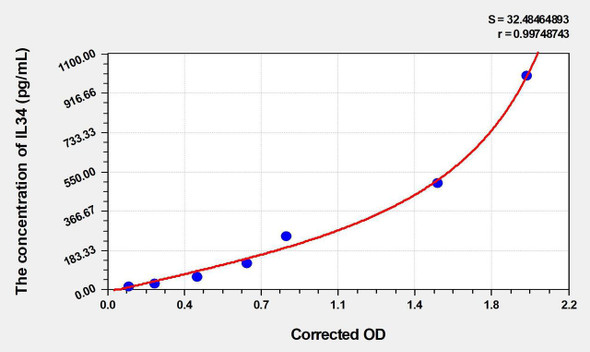 Human IL34 (Interleukin 34) ELISA (Small Sample Volume) (AEKE06698)