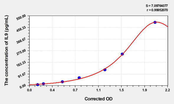 Rat IL9 (Interleukin 9) ELISA (Small Sample Volume) (AEKE06712)