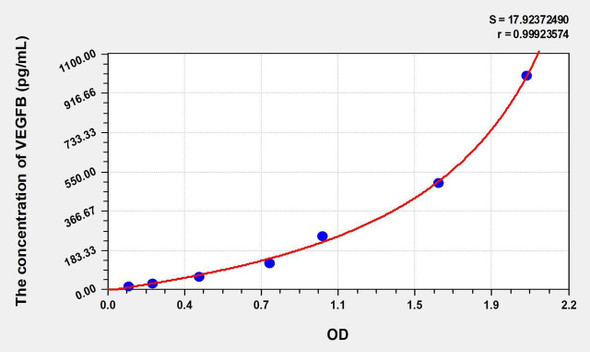 Mouse VEGFB (Vascular Endothelial Growth Factor B) ELISA Kit (AEKE06755)