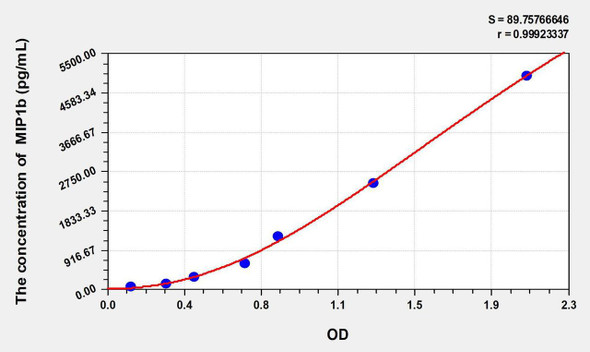 Rat MIP1b (Macrophage Inflammatory Protein 1 Beta) ELISA Kit (AEKE06785)