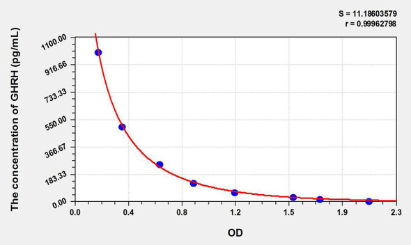Human GHRH (Growth Hormone Releasing Hormone) ELISA Kit (AEKE06811)