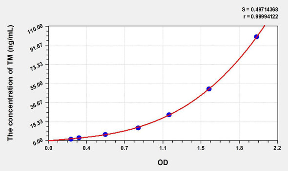 Rat TM (Thrombomodulin) ELISA (Small Sample Volume) (AEKE06832)