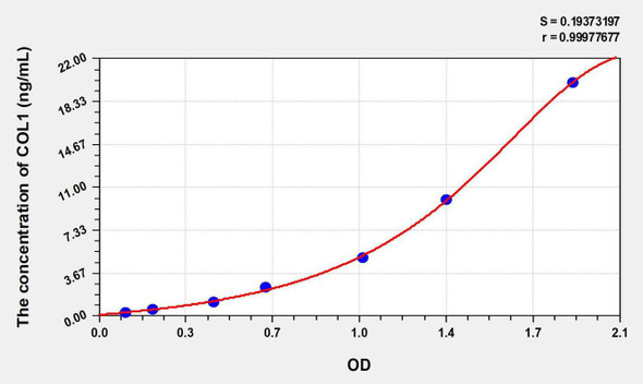 Mouse COL1 (Collagen Type I) ELISA Kit (AEKE06861)