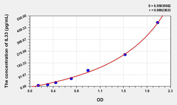Mouse IL33 (Interleukin 33) ELISA Kit (AEKE06906)