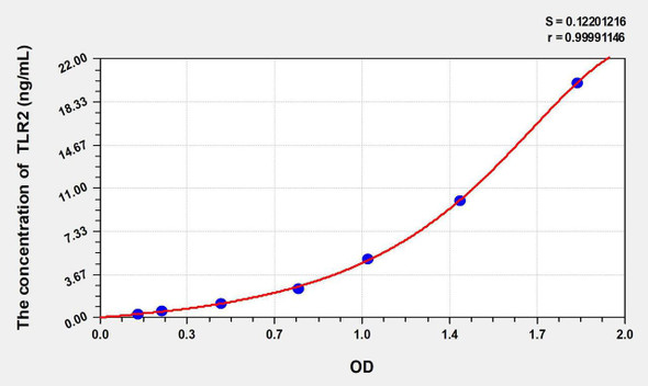 Mouse TLR2 (Toll Like Receptor 2) ELISA Kit (AEKE06913)
