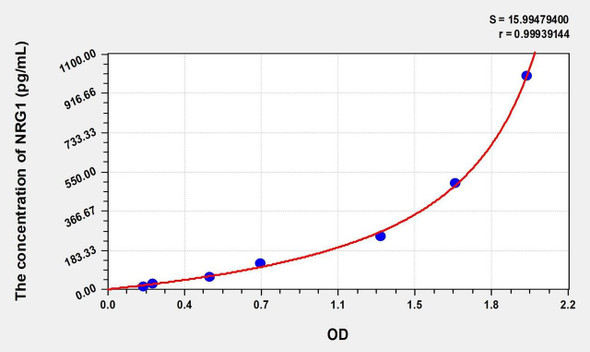Mouse NRG1 (Neuregulin 1) ELISA (Small Sample Volume) (AEKE06945)