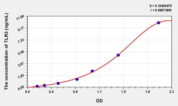 Human TLR3 (Toll Like Receptor 3) ELISA (Small Sample Volume) (AEKE06992)