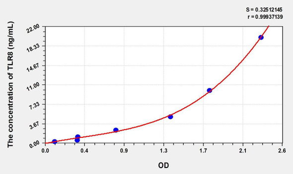 Human TLR8 (Toll Like Receptor 8) ELISA (Small Sample Volume) (AEKE06996)