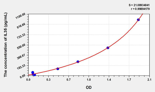 Human IL35 (Interleukin 35) ELISA (Small Sample Volume) (AEKE07006)