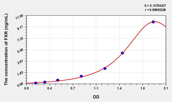 Human FXR (Farnesoid X Receptor) ELISA (Small Sample Volume) (AEKE07024)