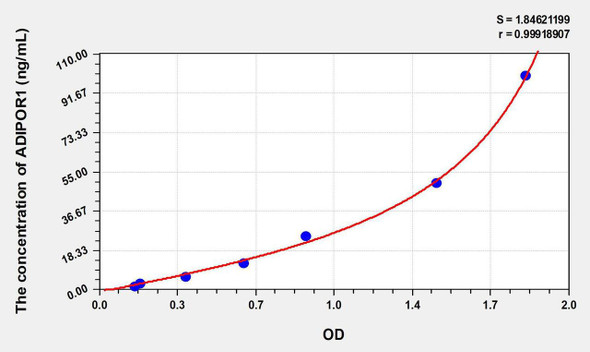 Rat ADIPOR1 (Adiponectin Receptor 1) ELISA Kit (AEKE07098)