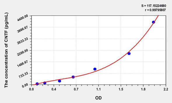 Chicken CNTF (Ciliary Neurotrophic Factor) ELISA Kit (AEKE07166)