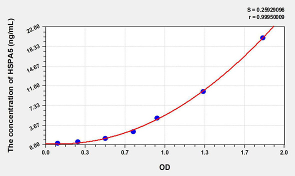 Human GRP78 (Glucose Regulated Protein 78) ELISA Kit (AEKE07180)