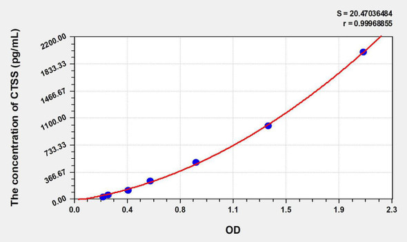 Mouse CTSS (Cathepsin S) ELISA Kit (AEKE07183)