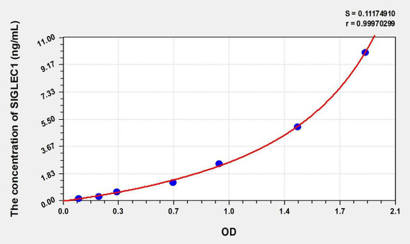 Human SIGLEC1 (Sialic Acid Binding Ig Like Lectin 1) ELISA (Small Sample Volume) (AEKE07192)