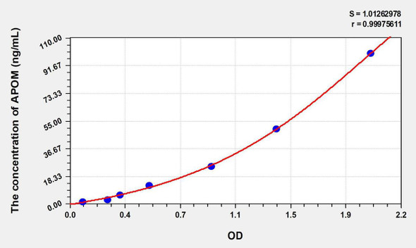Human APOM (Apolipoprotein M) ELISA Kit (AEKE07234)