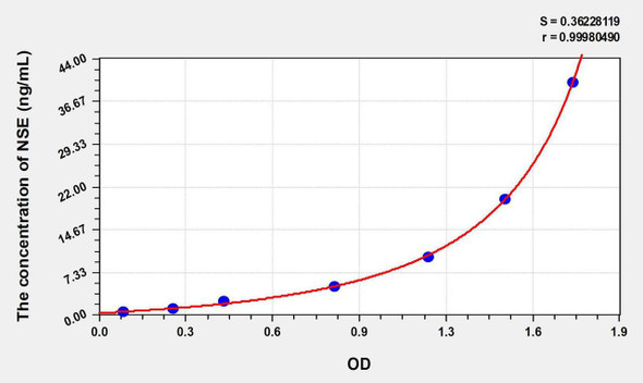 Rabbit NSE (Enolase, Neuron Specific) ELISA Kit (AEKE07261)
