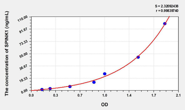 Human SPINK1 (Serine Peptidase Inhibitor Kazal Type 1) ELISA Kit (AEKE07436)