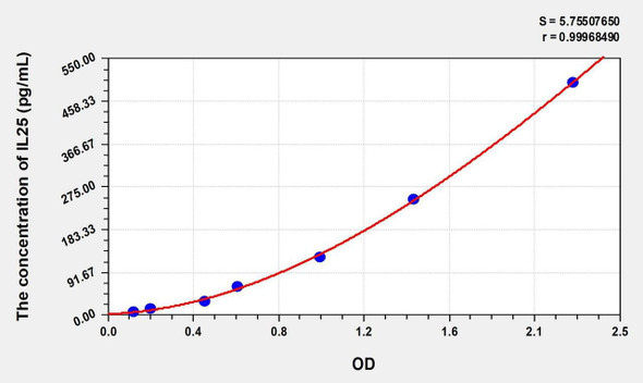 Mouse IL25 (Interleukin 25) ELISA (Small Sample Volume) (AEKE07448)