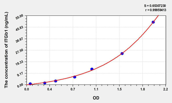 Human ITGb1 (Integrin Beta 1) ELISA Kit (AEKE07453)