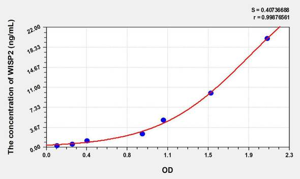 Human WISP2 (WNT1 Inducible Signaling Pathway Protein 2) ELISA Kit (AEKE07480)
