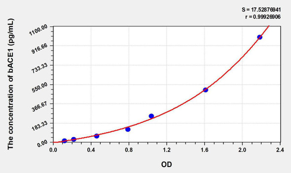 Rat bACE1 (Beta-Site APP Cleaving Enzyme 1) ELISA Kit (AEKE07533)