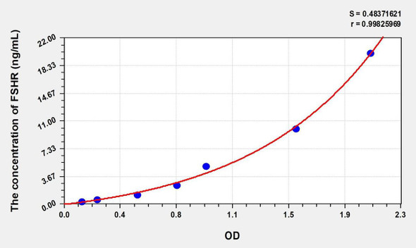 Human FSHR (Follicle Stimulating Hormone Receptor) ELISA (Small Sample Volume) (AEKE07625)