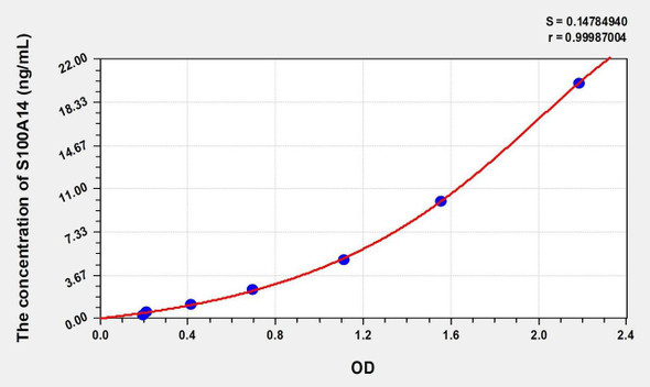 Human S100A14 (S100 Calcium Binding Protein A14) ELISA (Small Sample Volume) (AEKE07639)