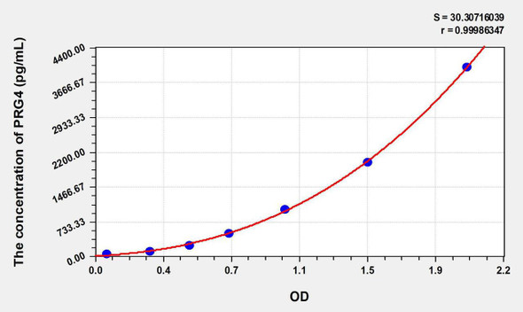 Human PRG4 (Proteoglycan 4) ELISA Kit (AEKE07642)