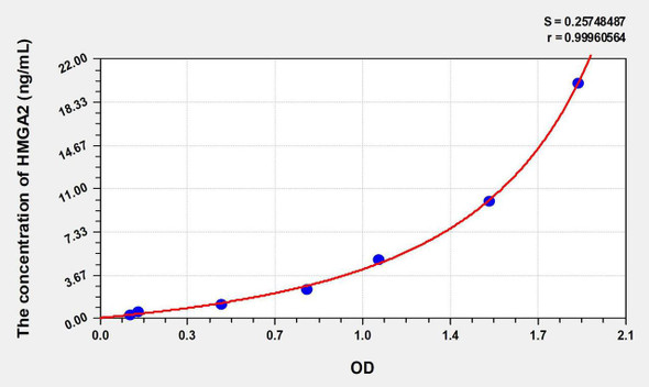 Human HMGA2 (High Mobility Group AT Hook Protein 2) ELISA Kit (AEKE07680)