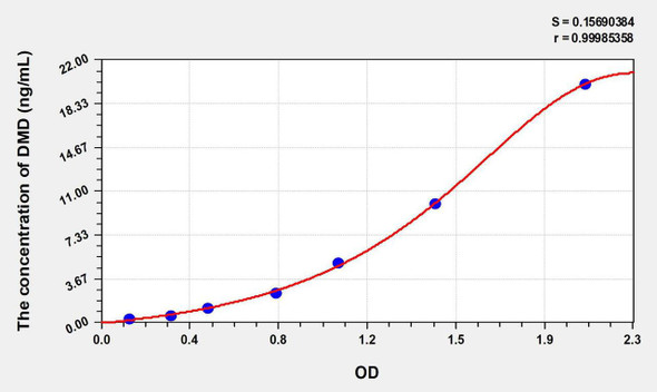 Mouse DMD (Dystrophin) ELISA Kit (AEKE07684)